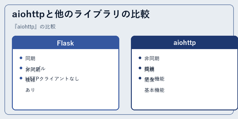 aiohttpと他のライブラリの比較