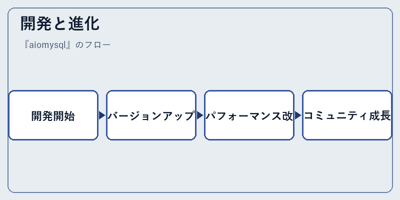 開発と進化