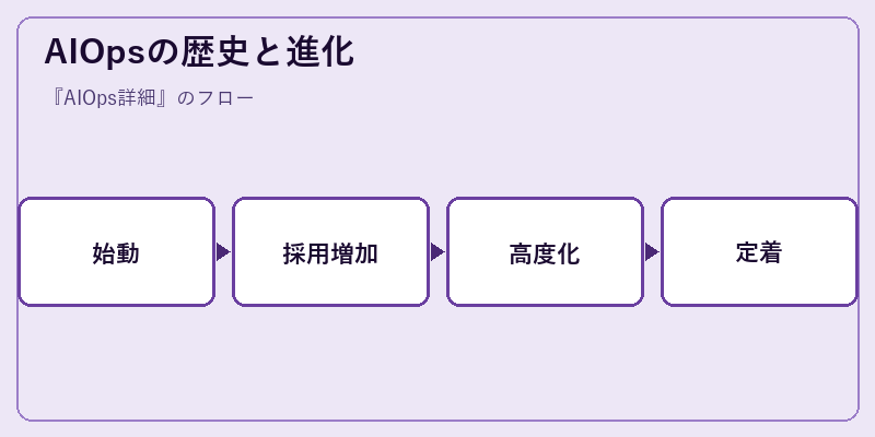 AIOpsの歴史と進化