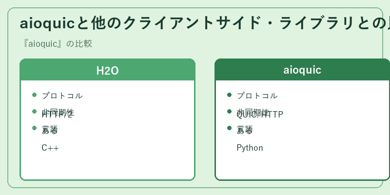 aioquicと他のクライアントサイド・ライブラリとの比較