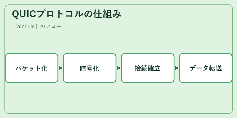 QUICプロトコルの仕組み