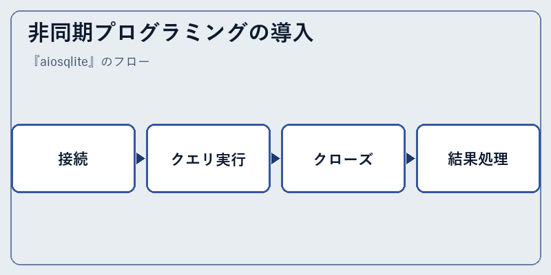 非同期プログラミングの導入