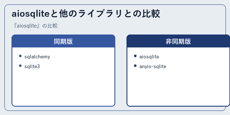 aiosqliteと他のライブラリとの比較