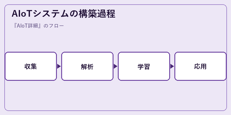 AIoTシステムの構築過程