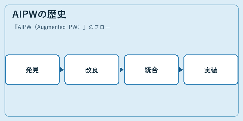 AIPWの歴史