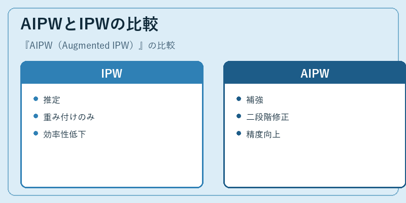 AIPWとIPWの比較
