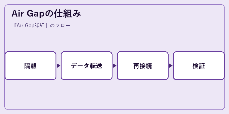 Air Gapの仕組み