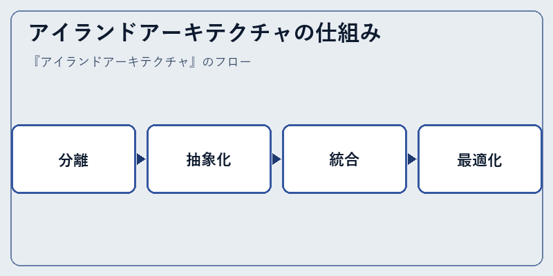 アイランドアーキテクチャの仕組み