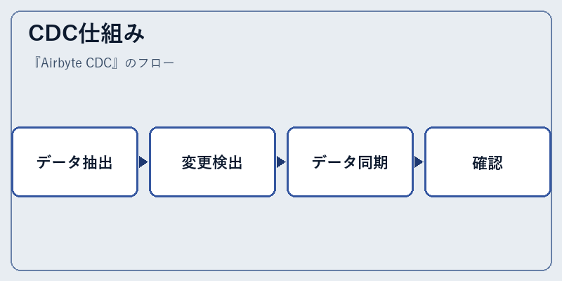 CDC仕組み
