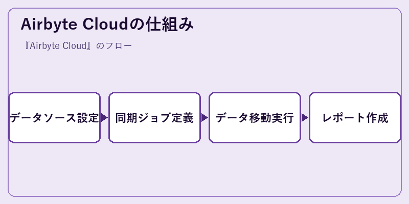 Airbyte Cloudの仕組み