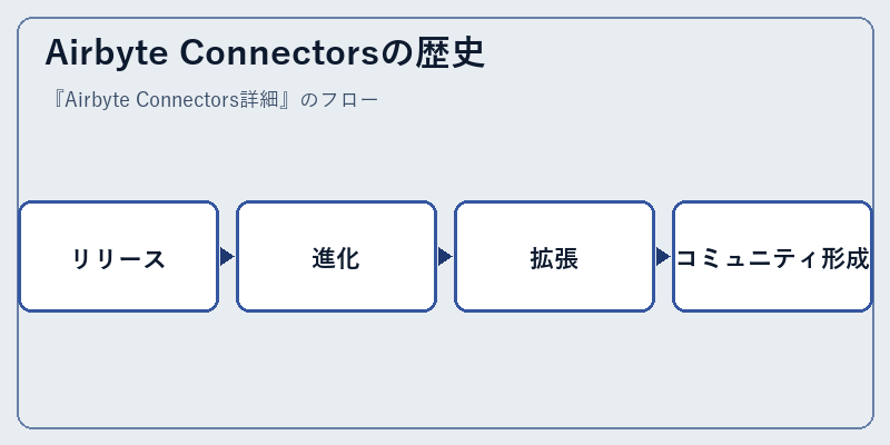 Airbyte Connectorsの歴史