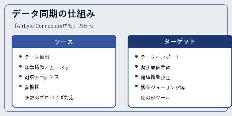データ同期の仕組み