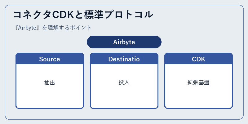 コネクタCDKと標準プロトコル