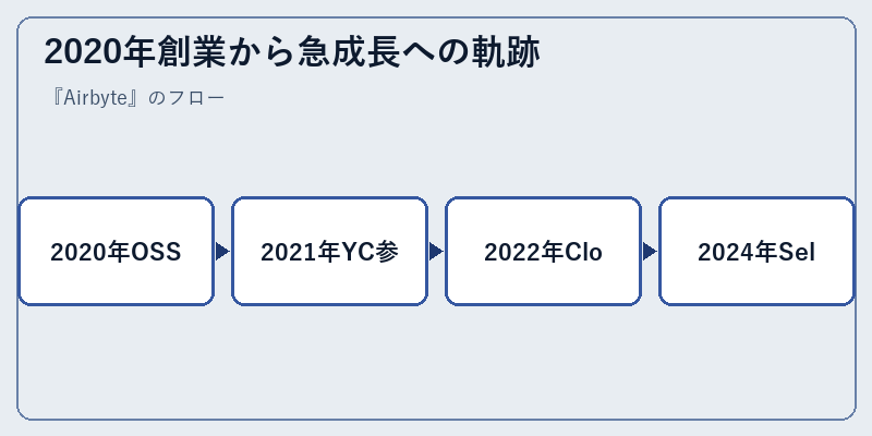 2020年創業から急成長への軌跡
