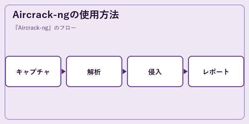 Aircrack-ngの使用方法
