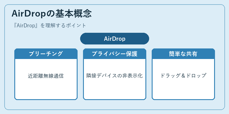 AirDropの基本概念