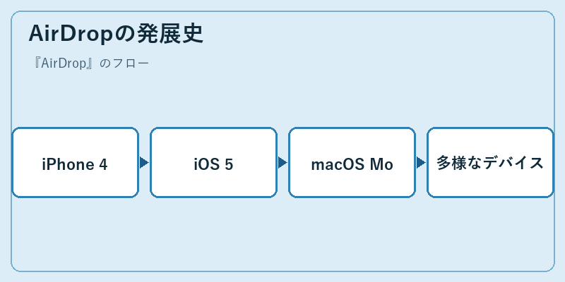 AirDropの発展史