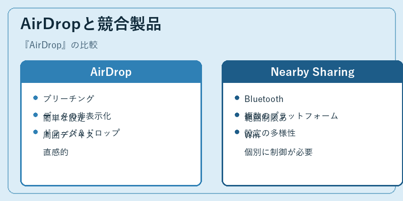 AirDropと競合製品
