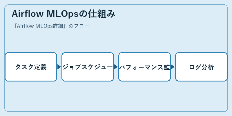 Airflow MLOpsの仕組み