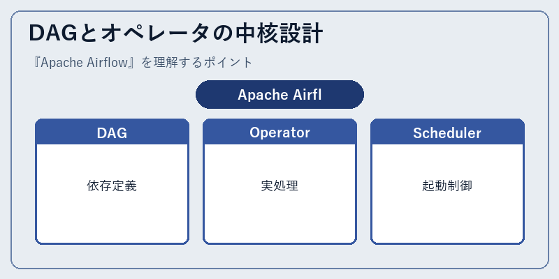 DAGとオペレータの中核設計