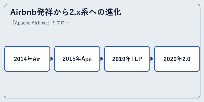 Airbnb発祥から2.x系への進化