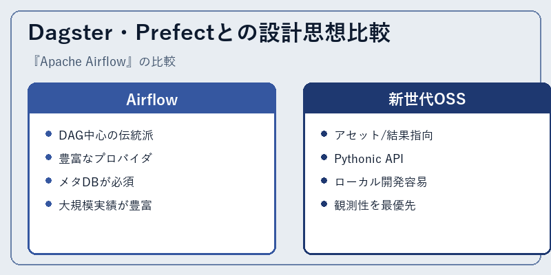 Dagster・Prefectとの設計思想比較