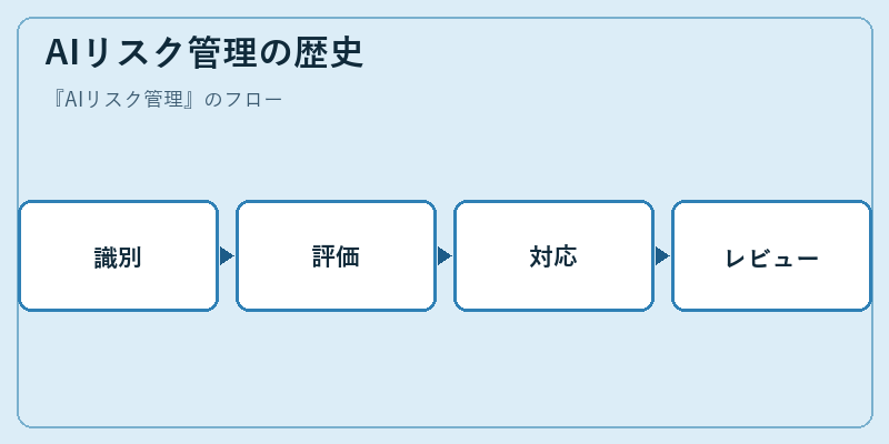 AIリスク管理の歴史