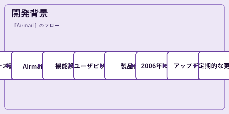 開発背景