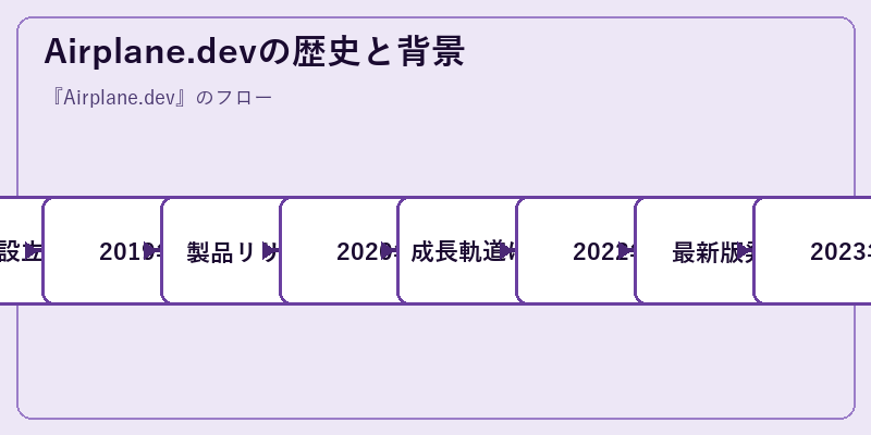 Airplane.devの歴史と背景