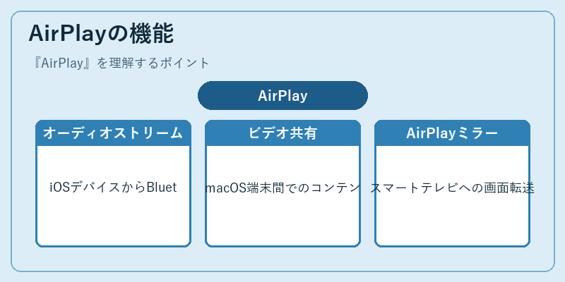 AirPlayの機能