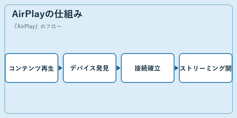 AirPlayの仕組み