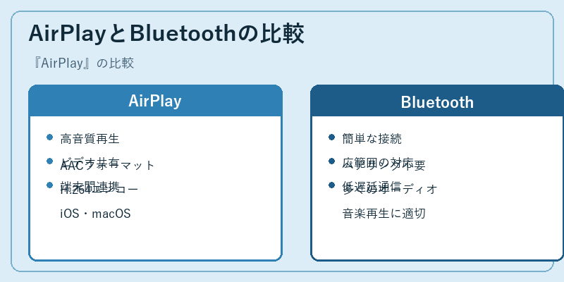 AirPlayとBluetoothの比較