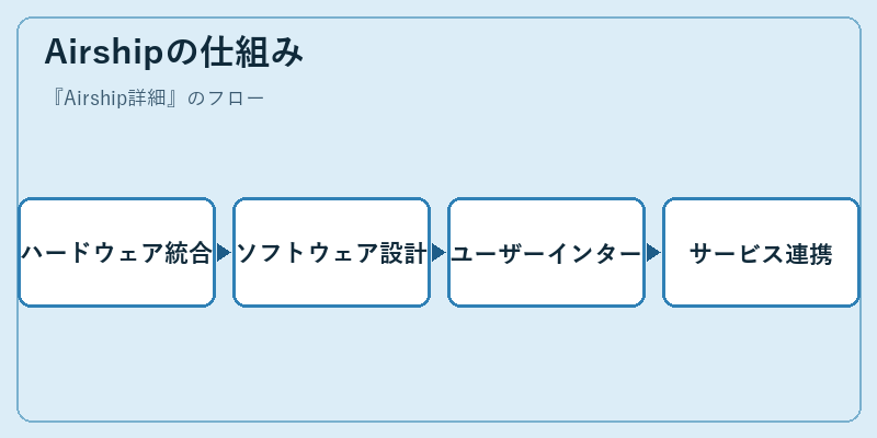 Airshipの仕組み