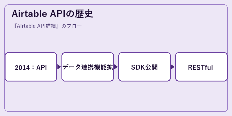 Airtable APIの歴史