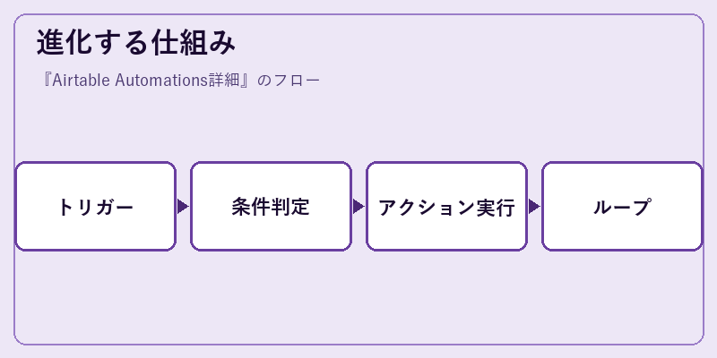 進化する仕組み