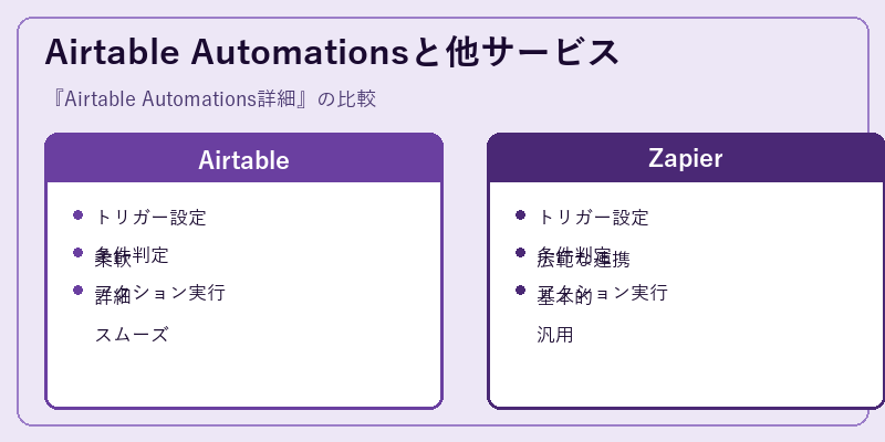 Airtable Automationsと他サービス