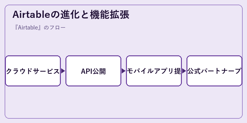 Airtableの進化と機能拡張