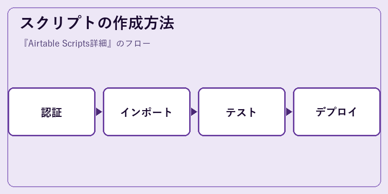 スクリプトの作成方法