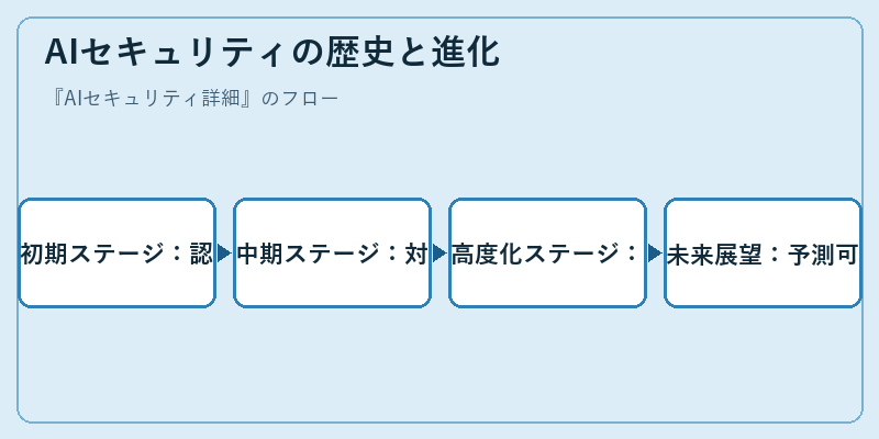 AIセキュリティの歴史と進化