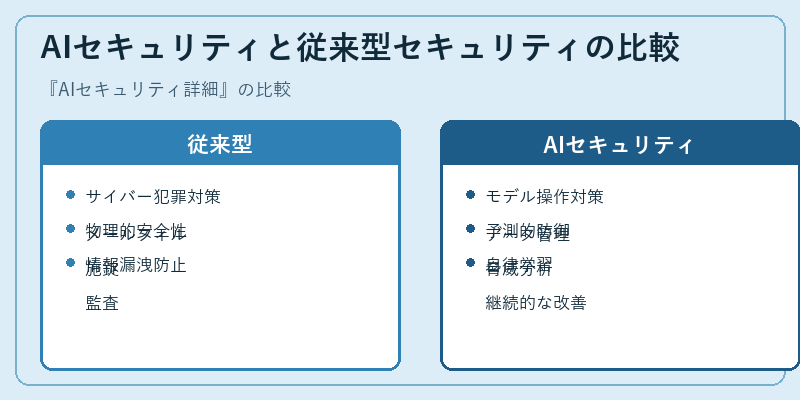 AIセキュリティと従来型セキュリティの比較