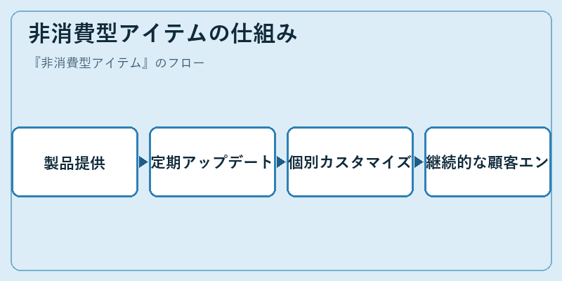 非消費型アイテムの仕組み