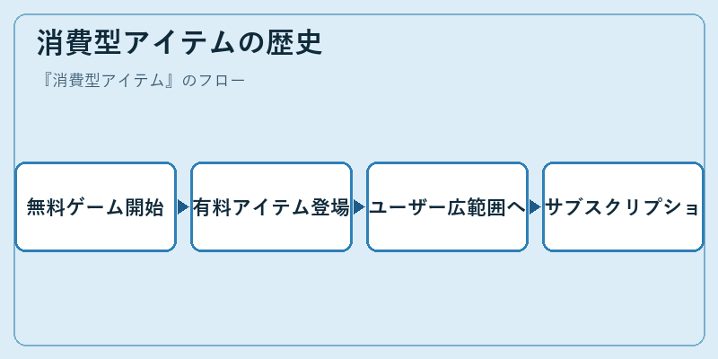 消費型アイテムの歴史