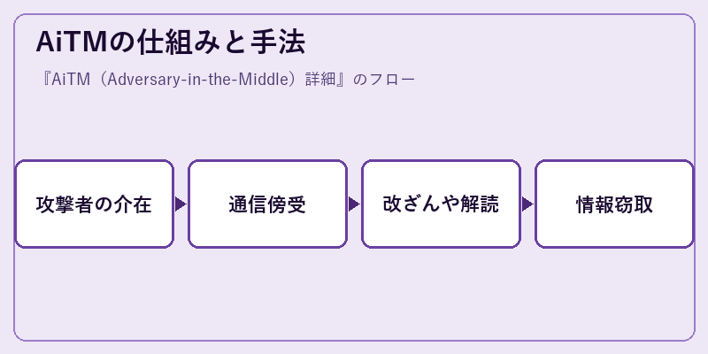 AiTMの仕組みと手法