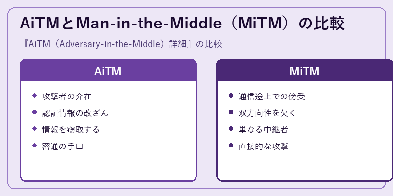 AiTMとMan-in-the-Middle(MiTM)の比較