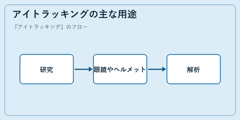 アイトラッキングの主な用途