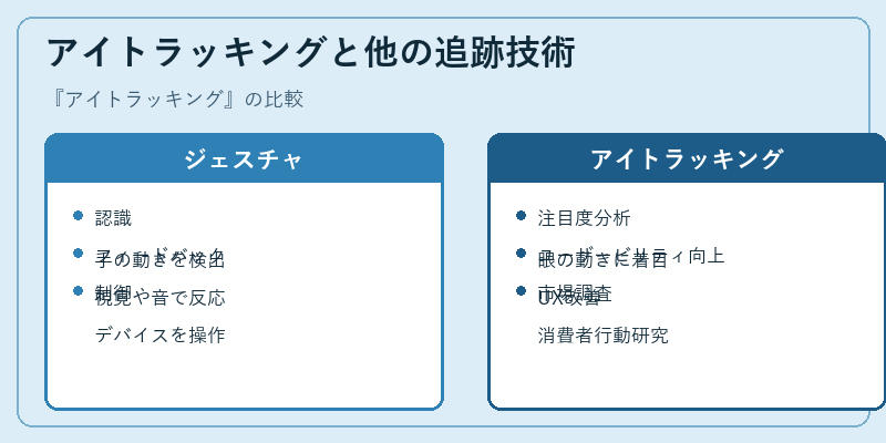 アイトラッキングと他の追跡技術
