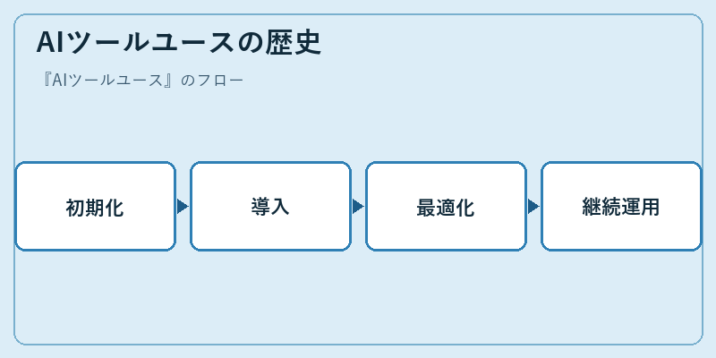 AIツールユースの歴史