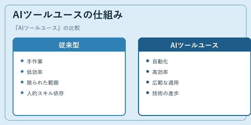 AIツールユースの仕組み