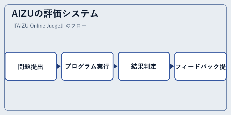 AIZUの評価システム