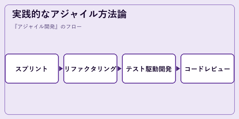実践的なアジャイル方法論